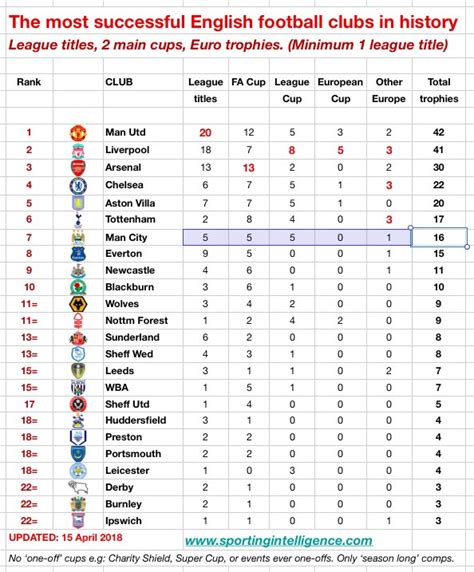 england fa cup table